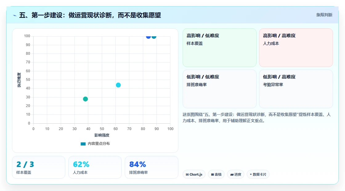 五、第一步建设：做运营现状诊断，而不是收集愿望