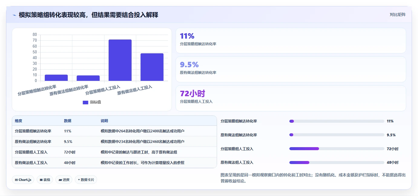 运营数据实战复盘：从用户分层验证标准化管理效果