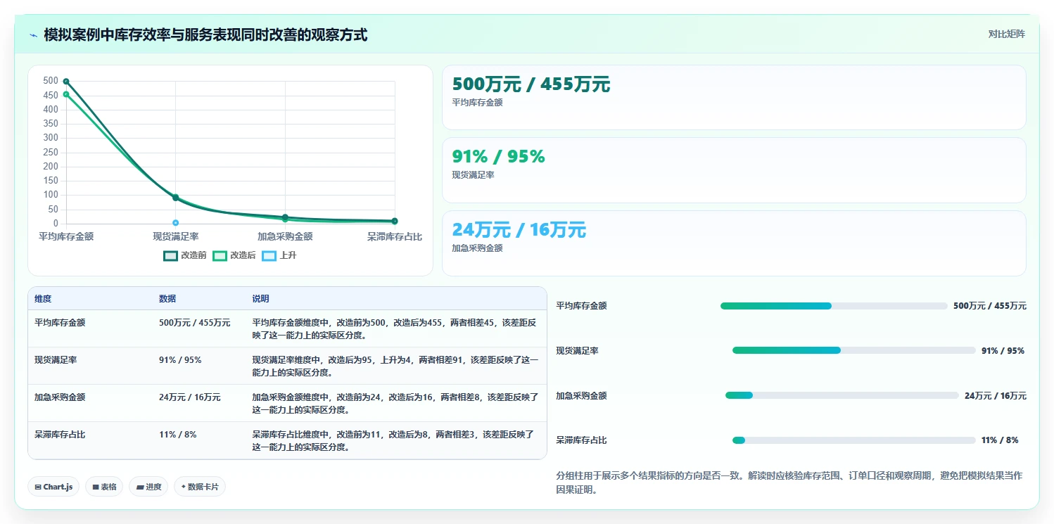 仓库安全库存管理改造重点：从动态调整推进指标体系