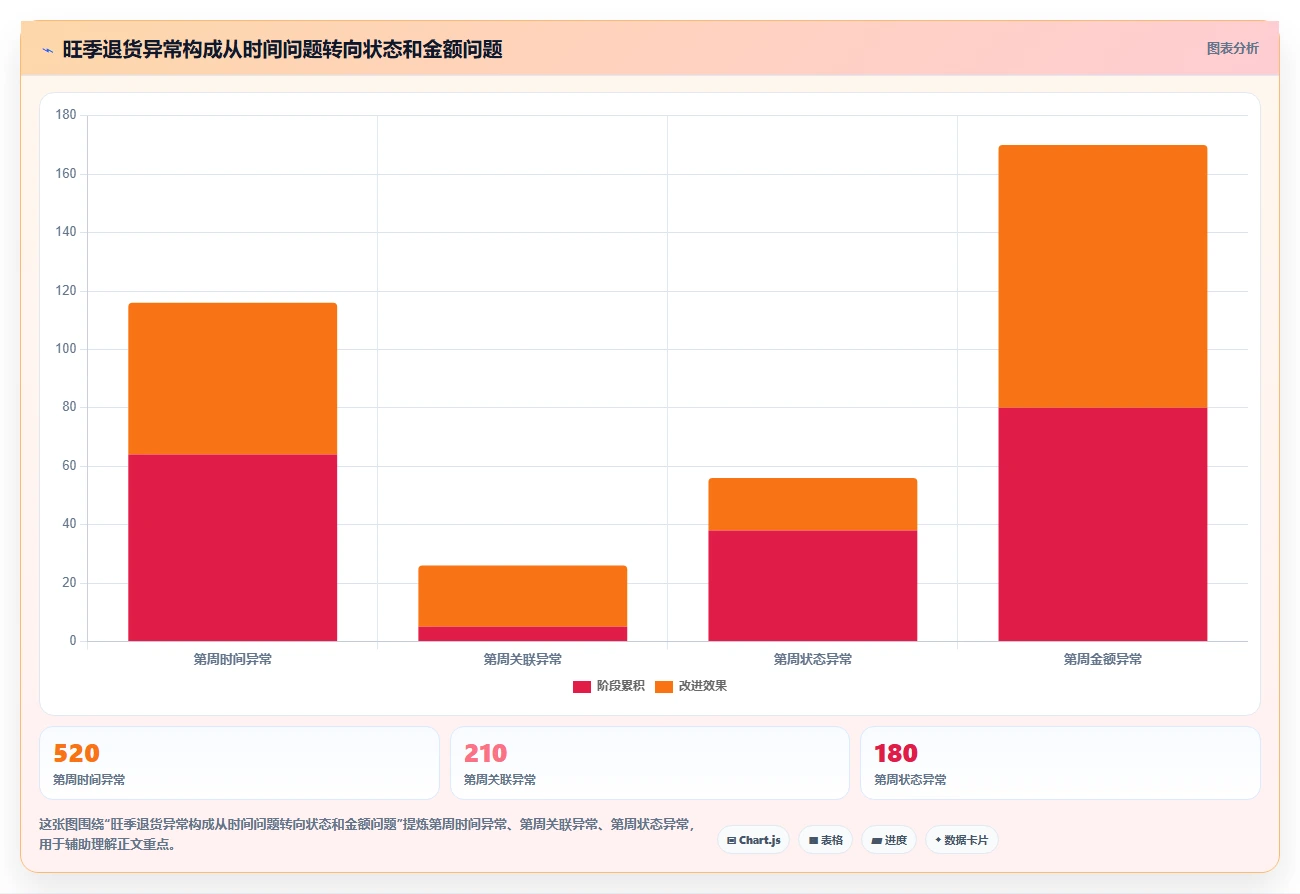 电商仓储管理：财务人员流程图解：旺季保障如何减少退货难追