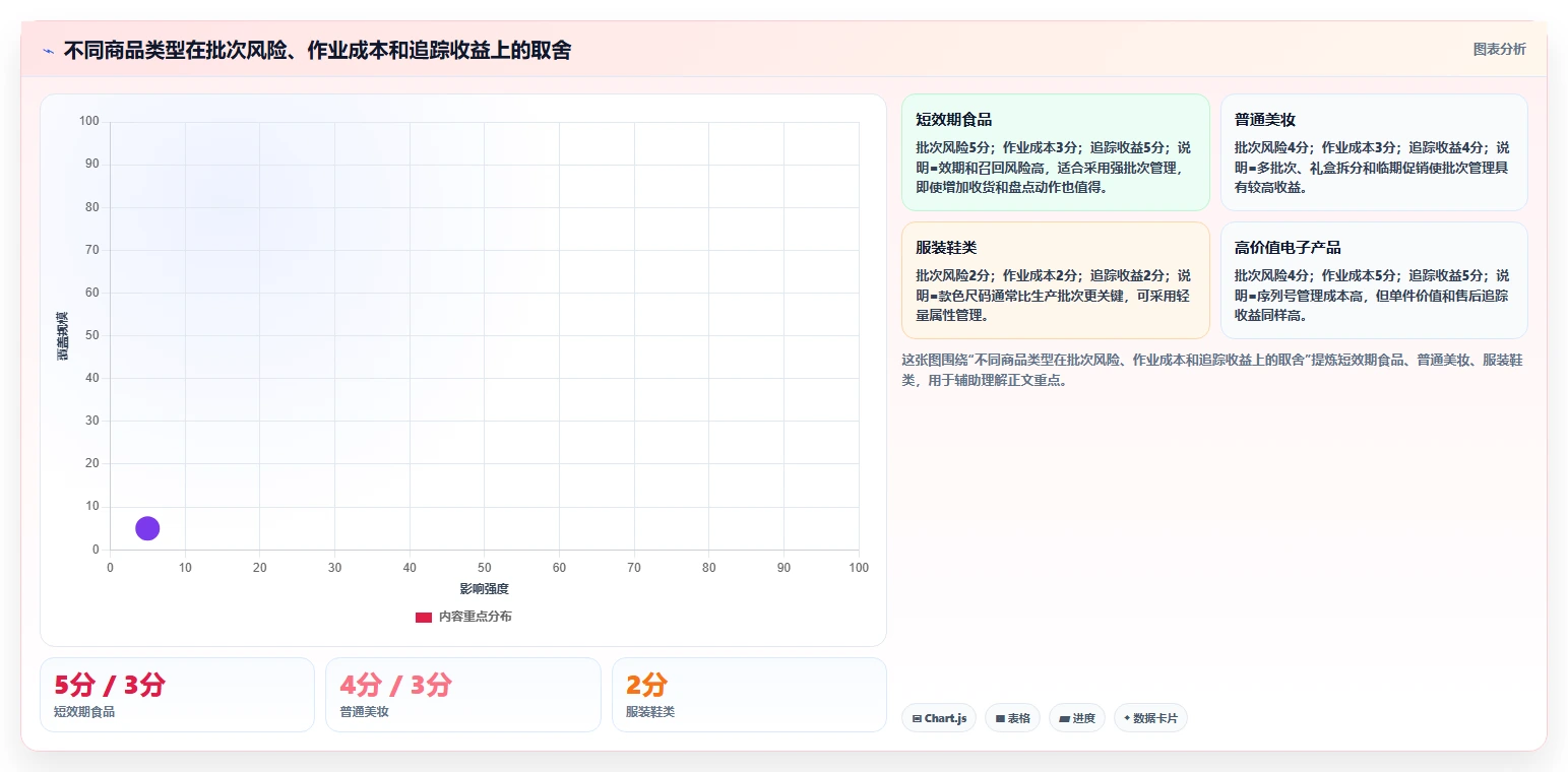 电商仓储管理:品牌零售商从数据到行动:用库存盘点实现规范批次追踪