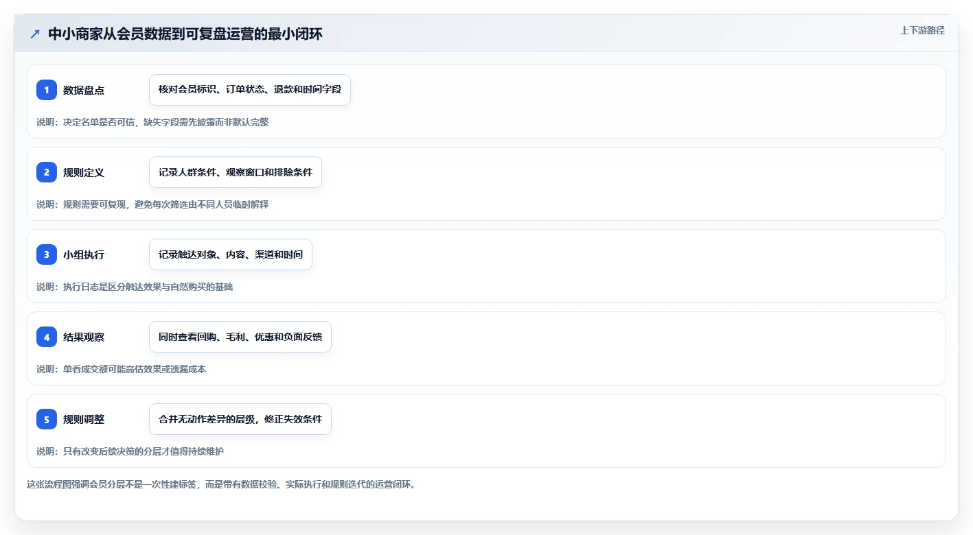 电商crm系统怎么优化？先从会员分层的中小商家入手