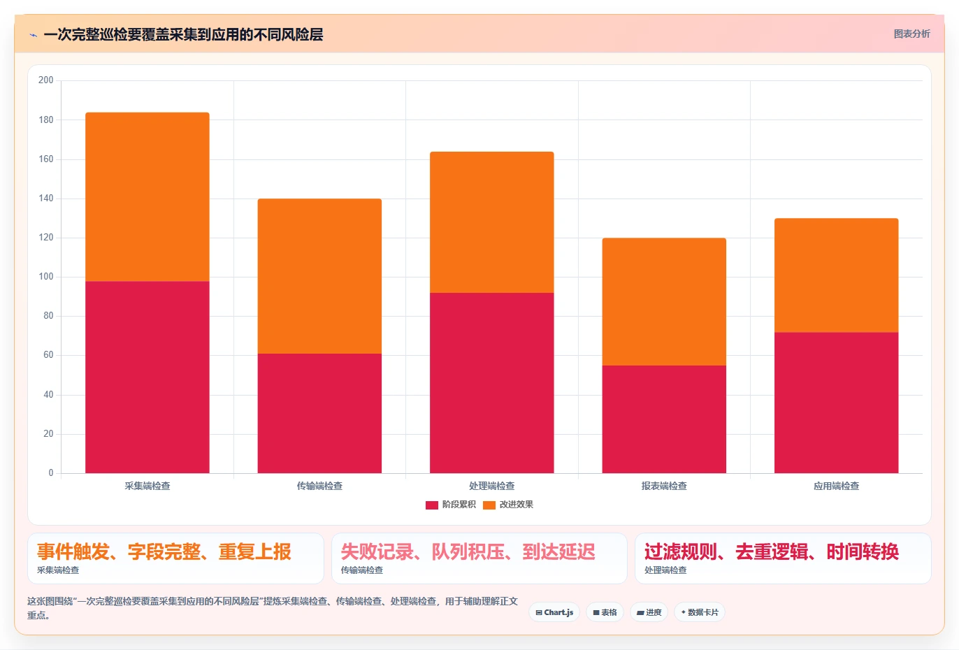 运营数据怎么落地？从数据采集讲清风险排查