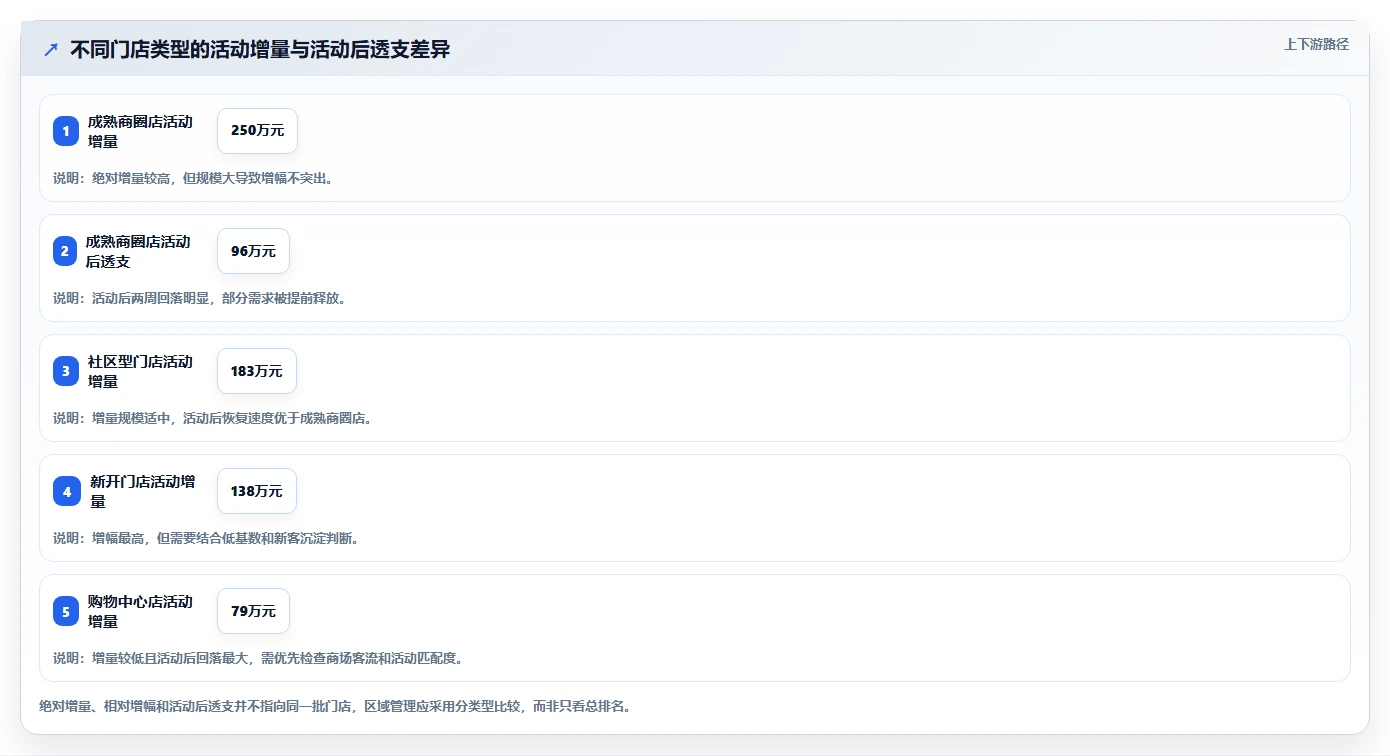 营业额分析：区域经理案例思路：活动复盘怎样优化活动影响