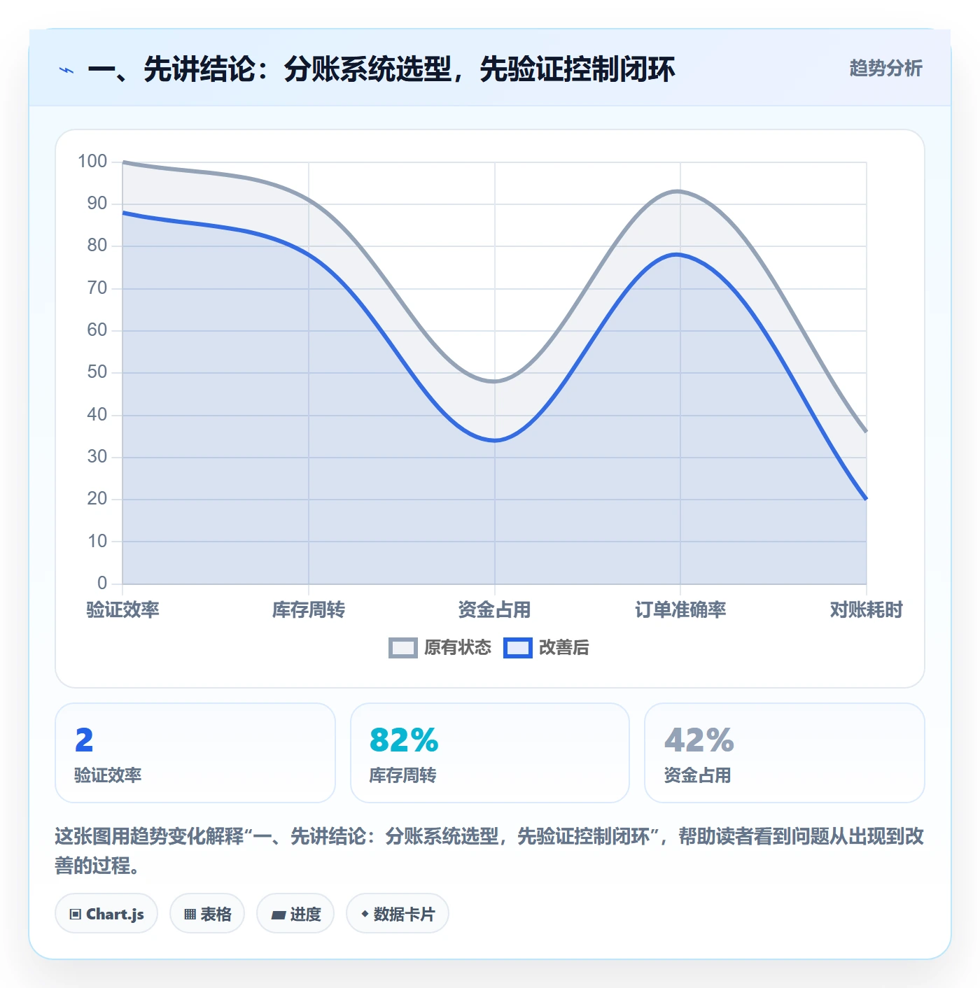 一、先讲结论：分账系统选型，先验证控制闭环