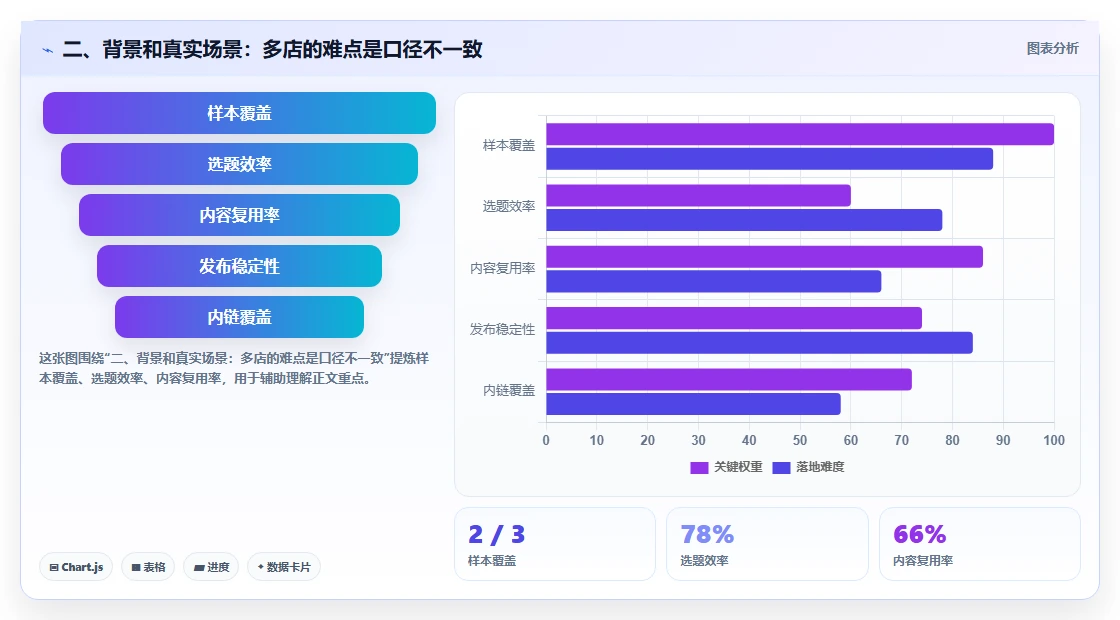 二、背景和真实场景：多店的难点是口径不一致