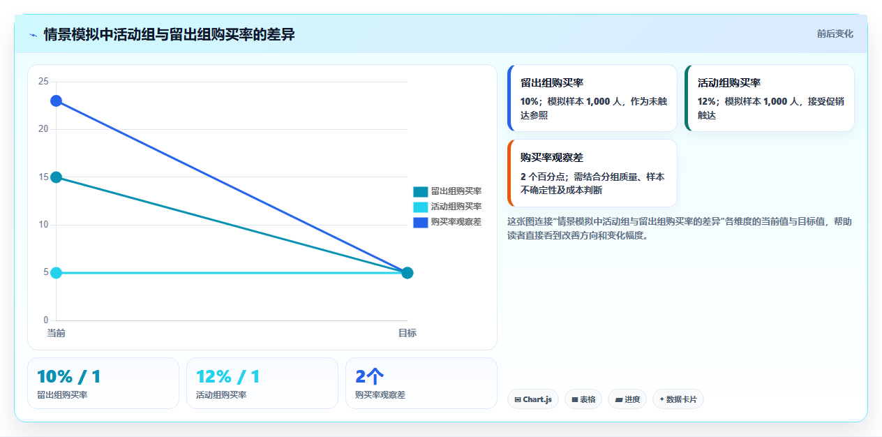 电商数据运营方案设计：活动评估场景的选型方法怎么做
