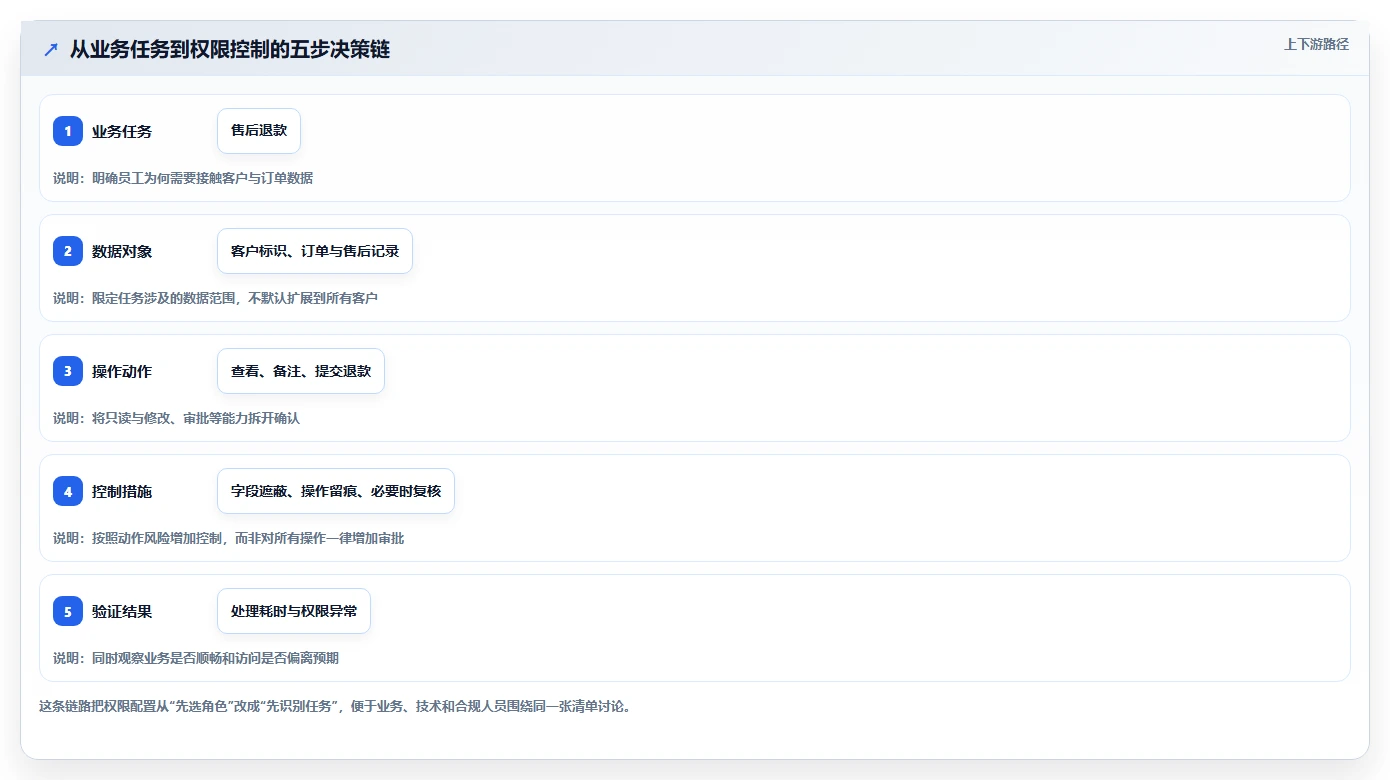 电商crm系统规划方法：权限合规与效率提升如何衔接