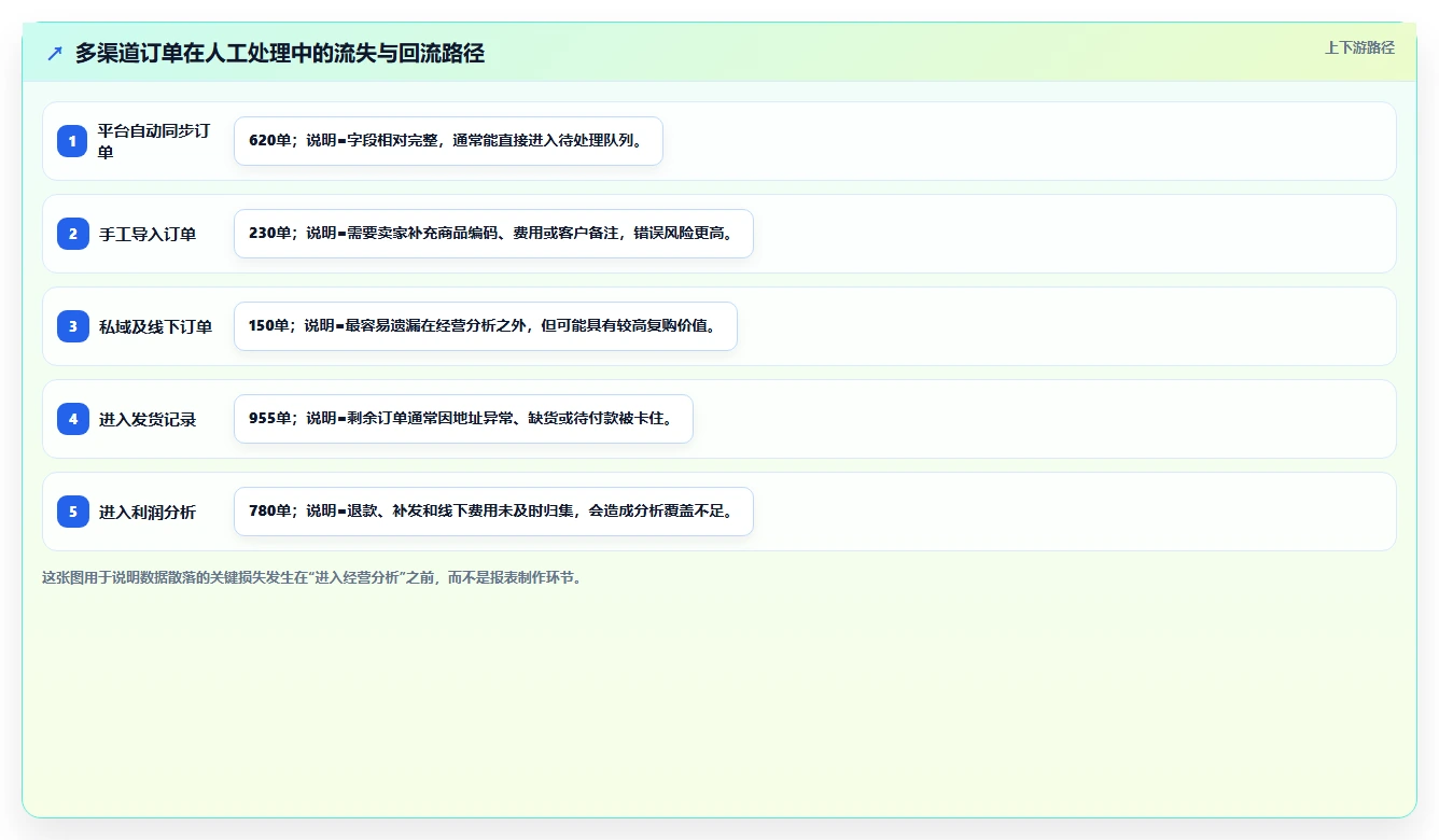 电商辅助软件：个人卖家常见问题汇总：订单处理与数据散落一次讲清