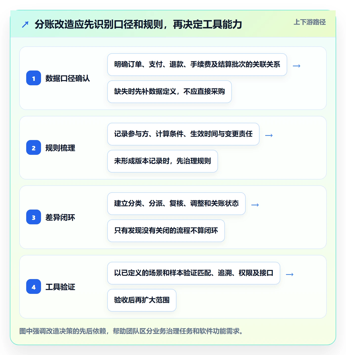 分账系统改造重点：从对账管理推进工具对比