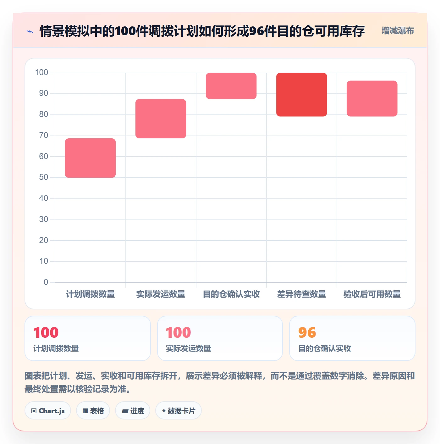 库存管理系统基础课：多仓调拨相关的日常管理一次讲透