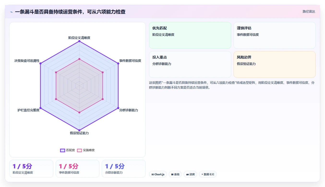 运营数据实践指南：转化漏斗的精细化运营怎样更有效