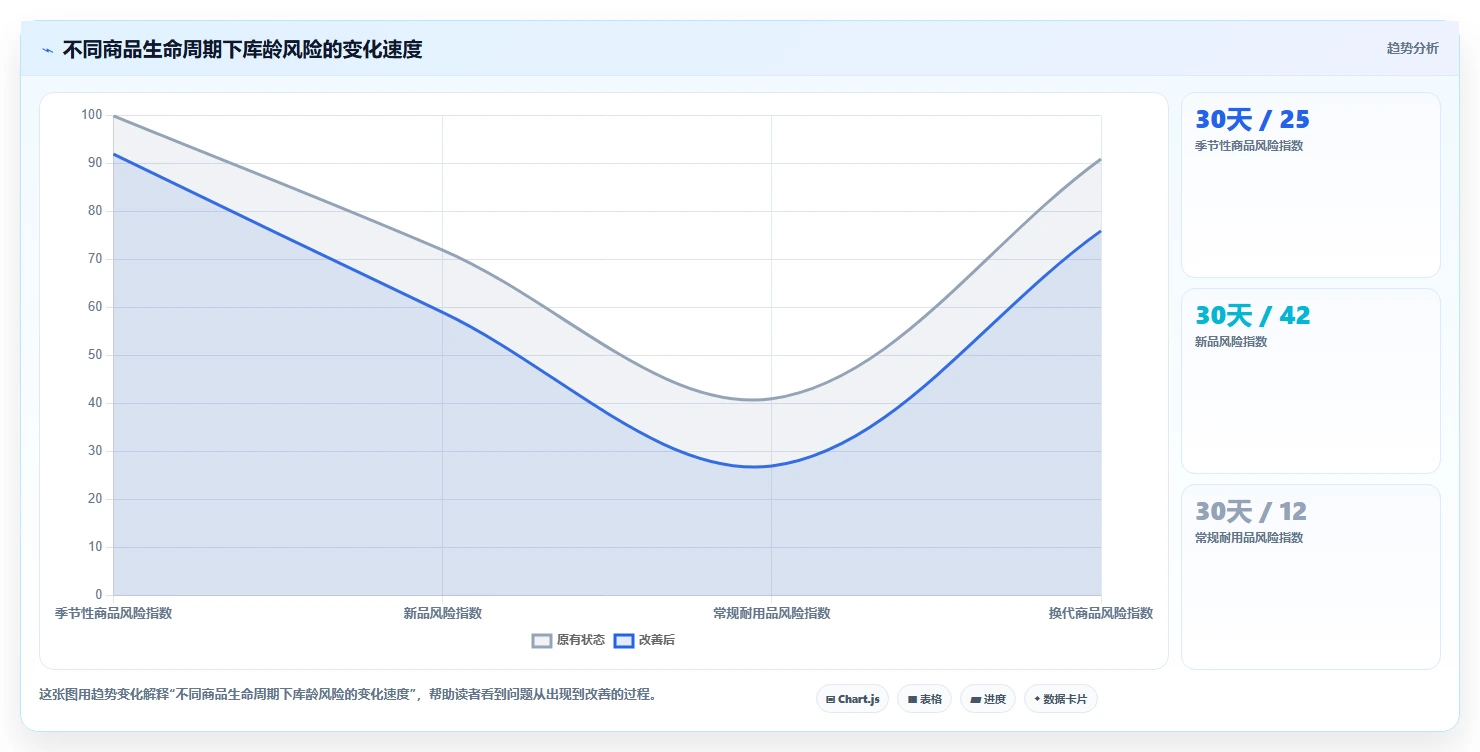 电商库存怎么落地？从滞销处理讲清成本控制