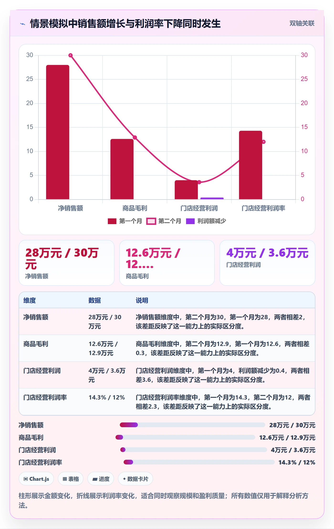 店铺运营管理数据方法：用利润核算支撑标准化管理判断