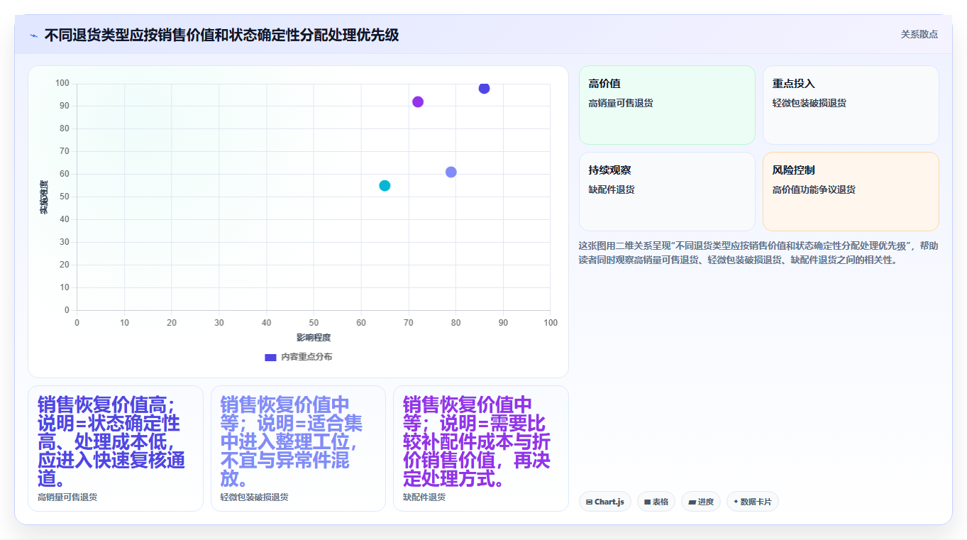 电商仓储管理：供应链负责人案例思路：退货处理怎样优化入库上架