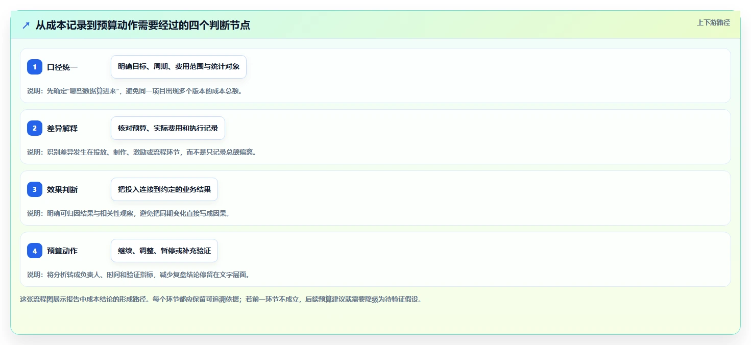 运营数据避坑指南：复盘报告环节的成本控制要注意什么