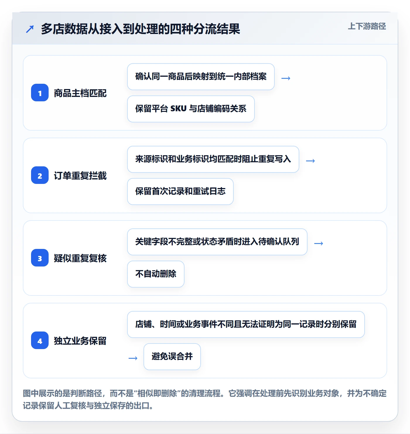 erp数据录入多店经营全解析：重点看懂数据去重