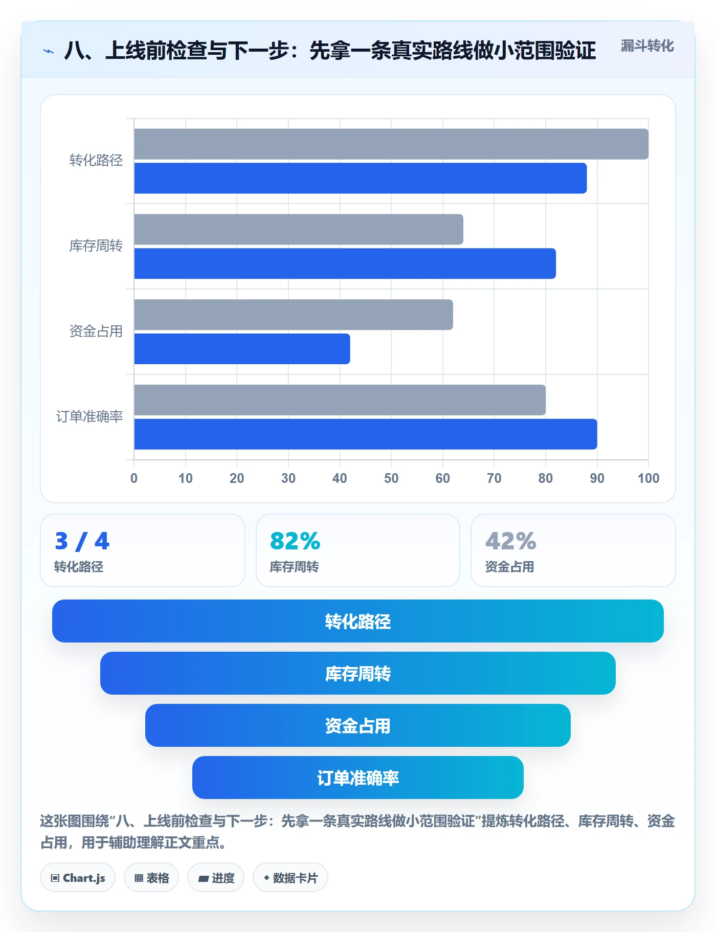 八、上线前检查与下一步:先拿一条真实路线做小范围验证