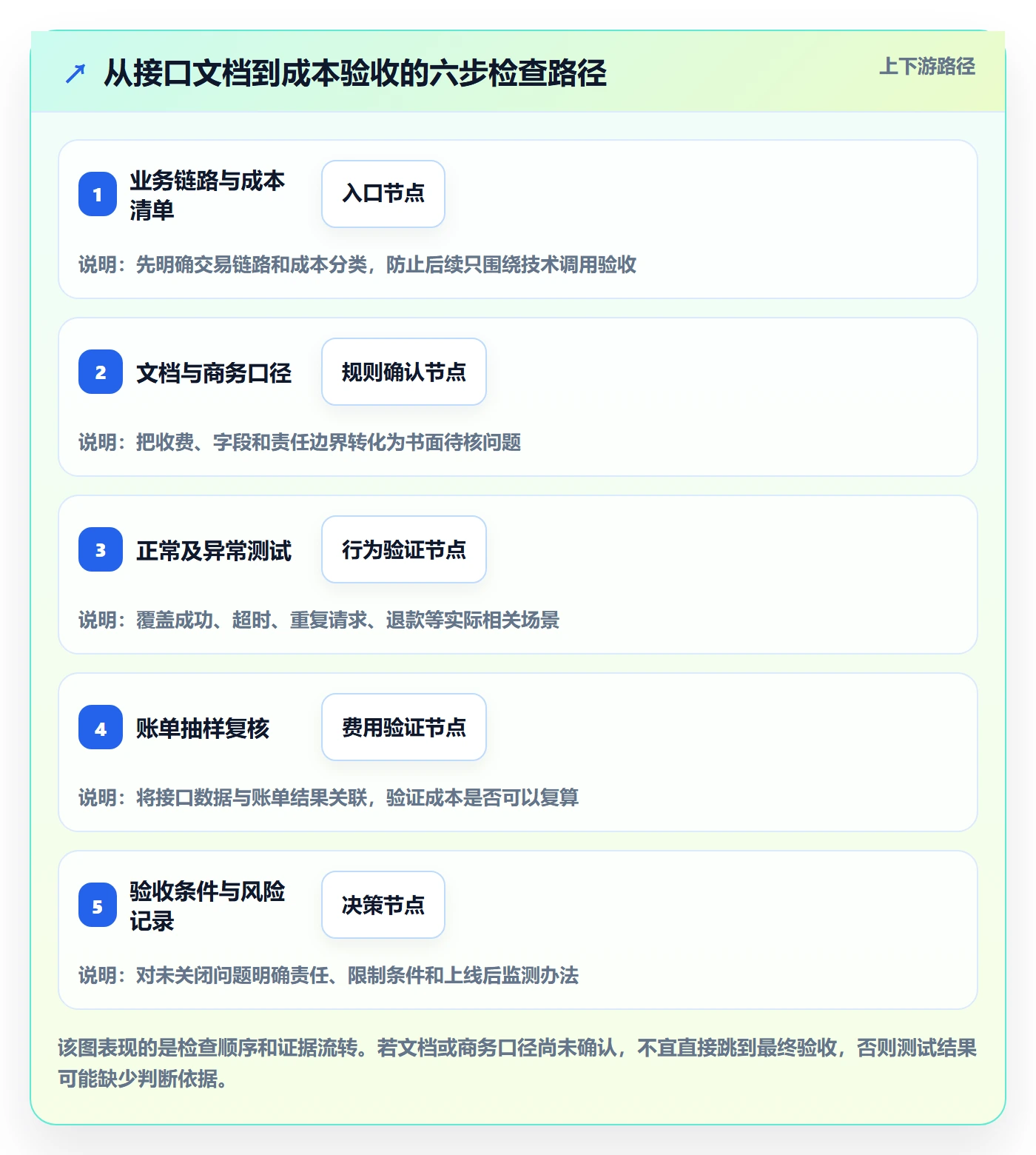 分账系统检查方法：通过接口对接评估成本控制质量