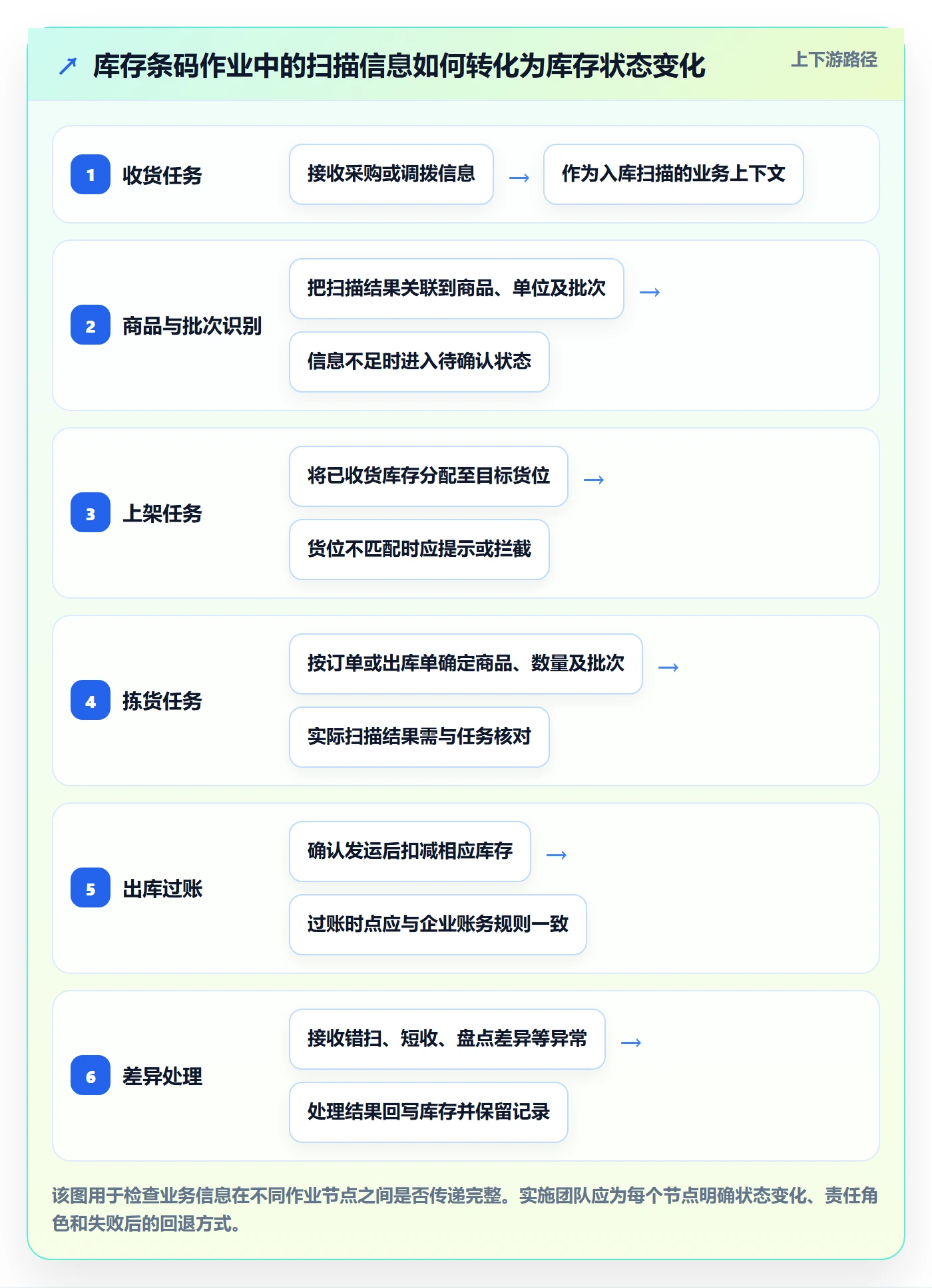 库存管理系统落地清单:条码作业相关的核心功能事项