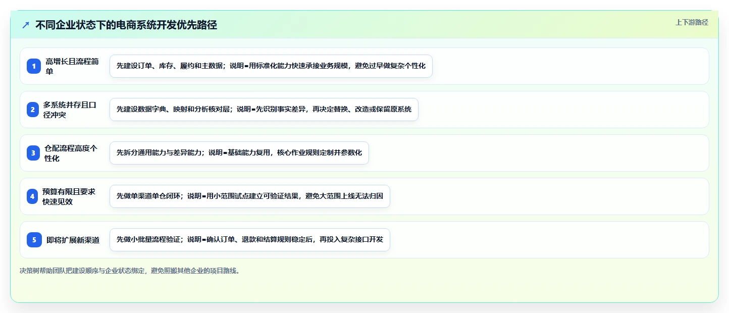 电商系统开发：供应链团队落地路线图：从长期迭代走向控制开发预算