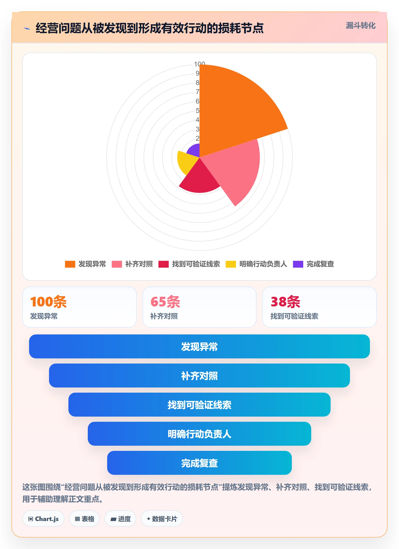 店铺运营管理应用思路：围绕日报周报拆解指标体系