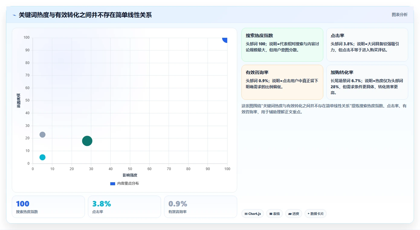 小红书数据分析：市场经理精细化指南：从关键词热度发现投放难归因根因