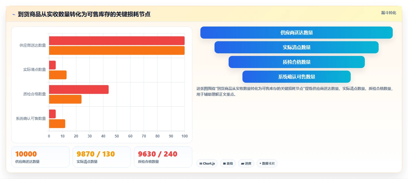 电商仓储管理：运营团队老板版：入库上架的完整方法与步骤