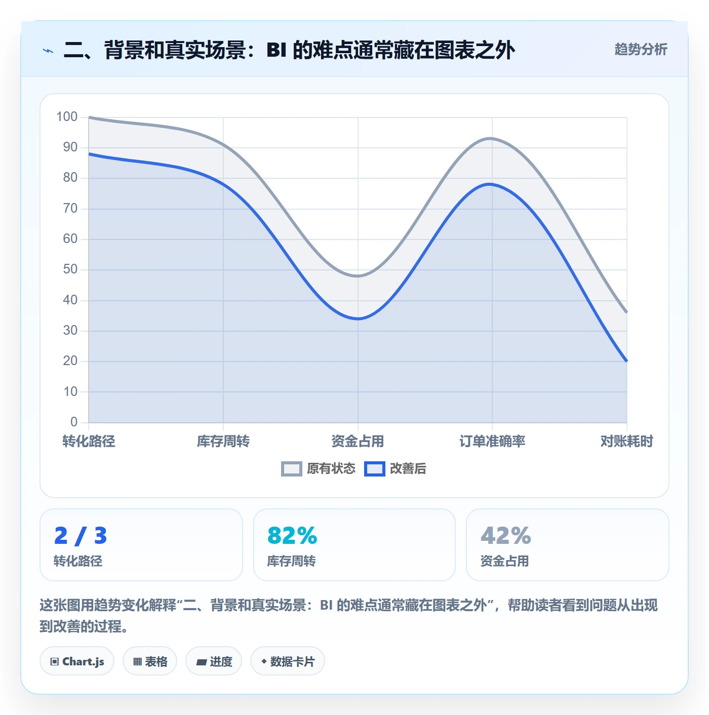 二、背景和真实场景：BI 的难点通常藏在图表之外