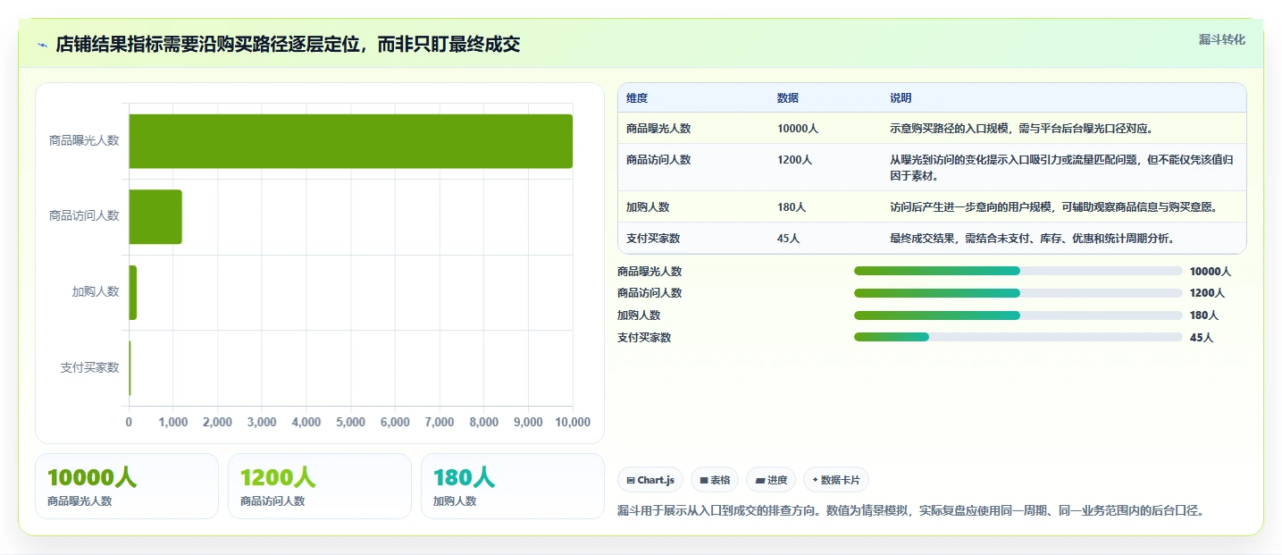 如何运营好一个店铺避坑指南：数据复盘环节的新手避坑要注意什么