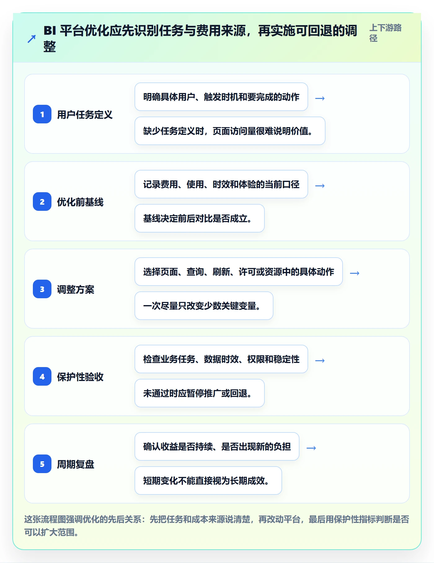 bi 平台优化清单：移动查看与成本控制的关键动作