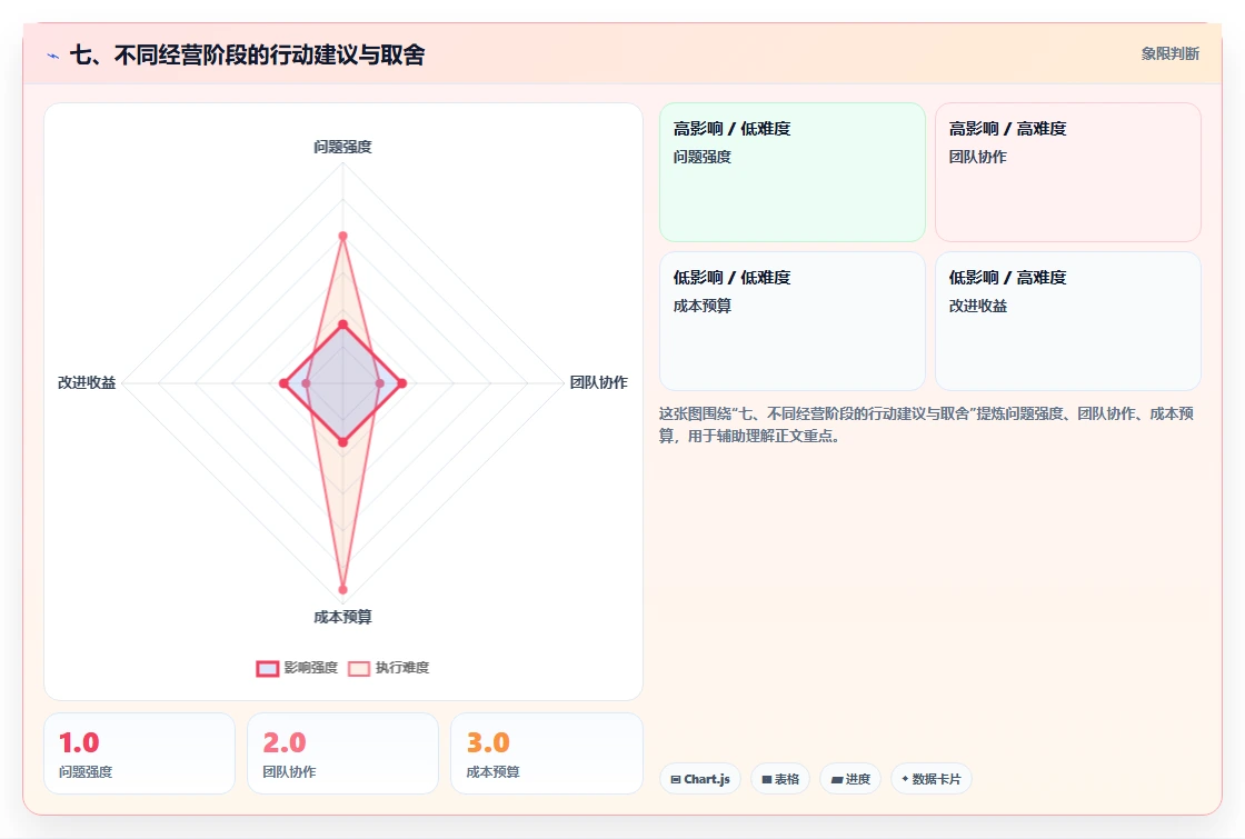 七、不同经营阶段的行动建议与取舍