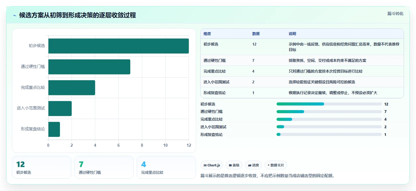 想做好如何运营好一个店铺，先掌握选型方法中的团队执行