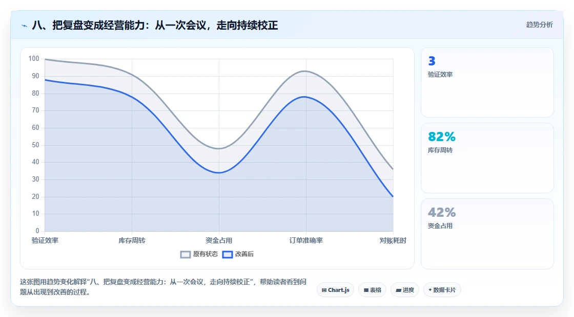 八、把复盘变成经营能力：从一次会议，走向持续校正