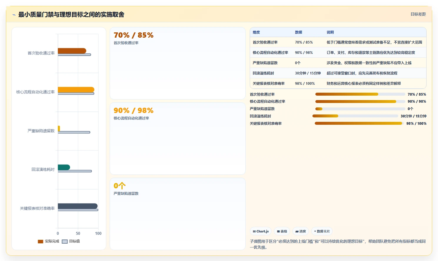 电商系统开发：技术负责人实施建议：围绕测试验收稳步提升缩短交付周期
