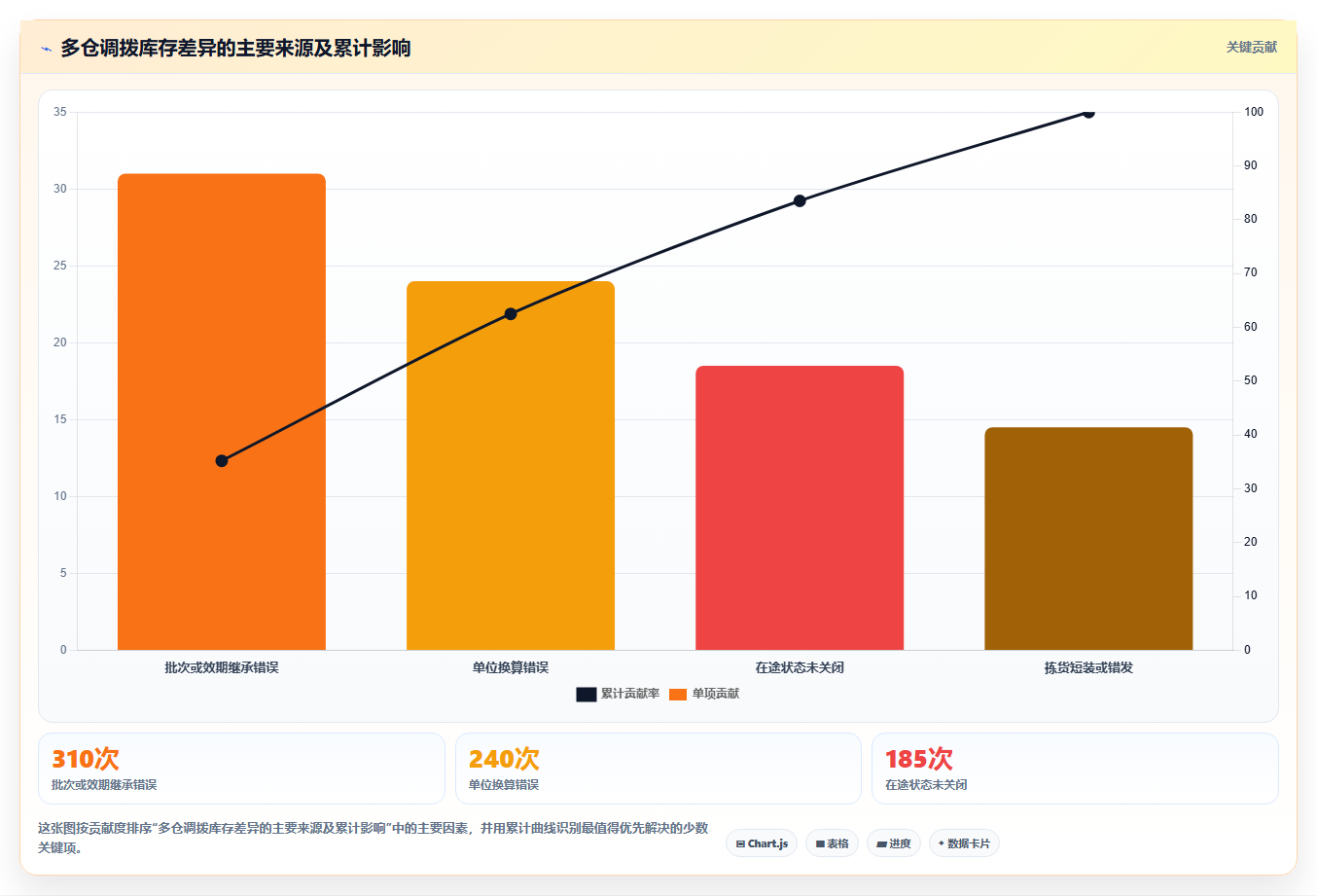 电商仓储管理：采购人员标准化教程：用多仓调拨复制提升库存准确率