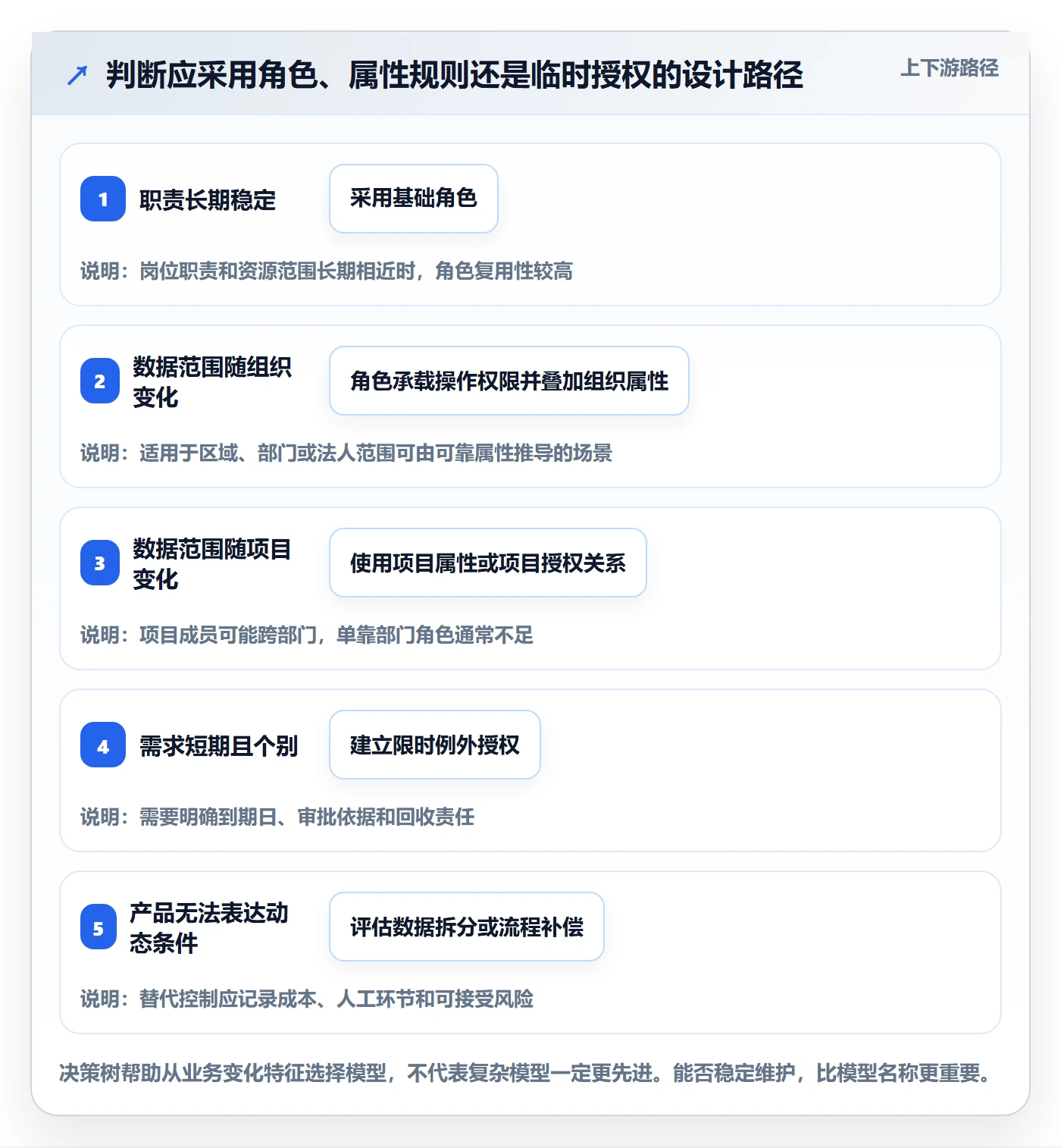 bi 平台方案设计：权限体系场景的标准化管理怎么做