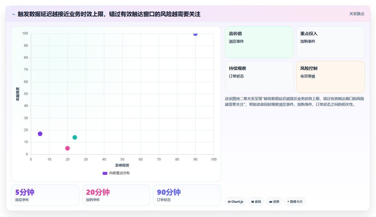 电商crm系统问题诊断：自动营销如何用常见误区改进