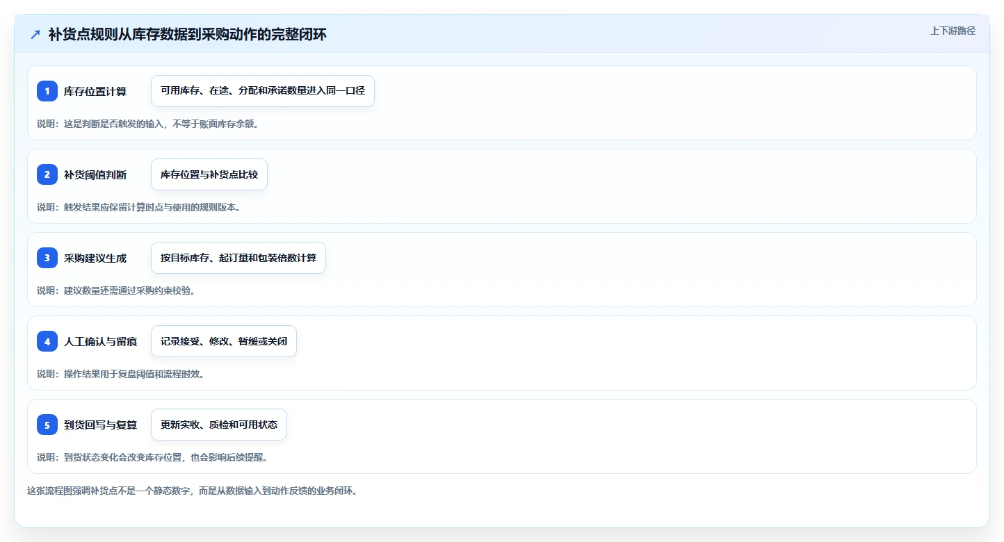 仓库安全库存管理操作手册：补货点设置对应的系统搭建步骤