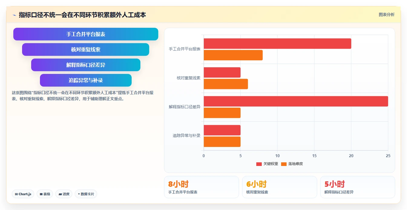 运营数据实用方法：围绕渠道对比建立系统搭建