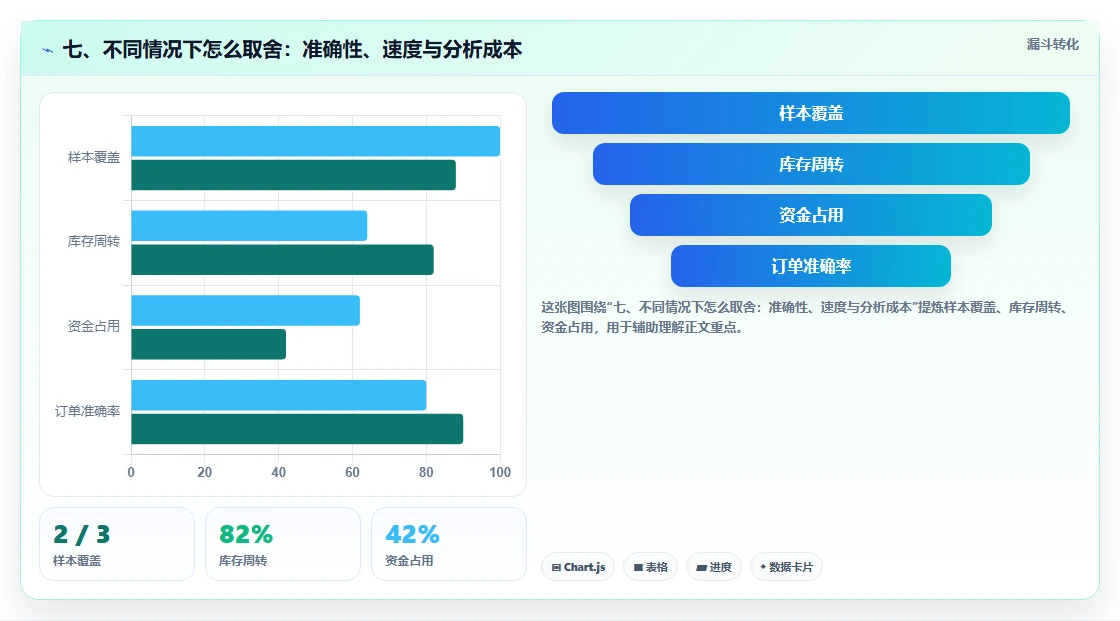 七、不同情况下怎么取舍：准确性、速度与分析成本