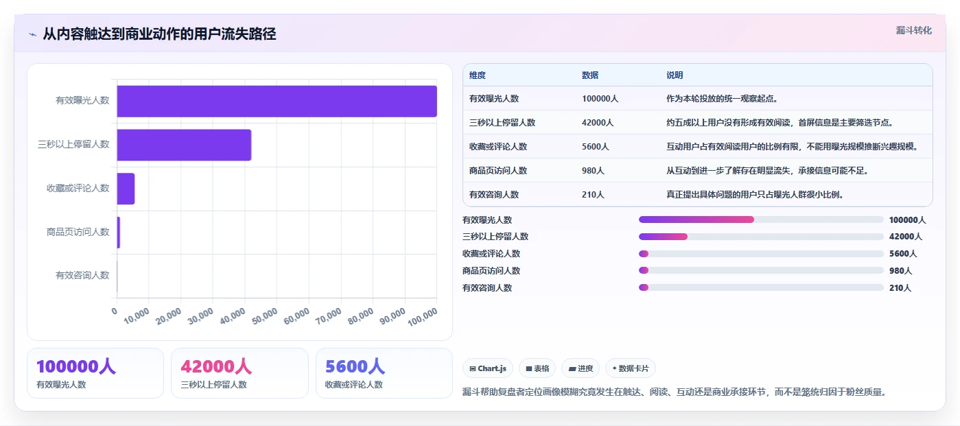 小红书数据分析：市场经理自查表：投放复盘最容易出现的粉丝画像模糊
