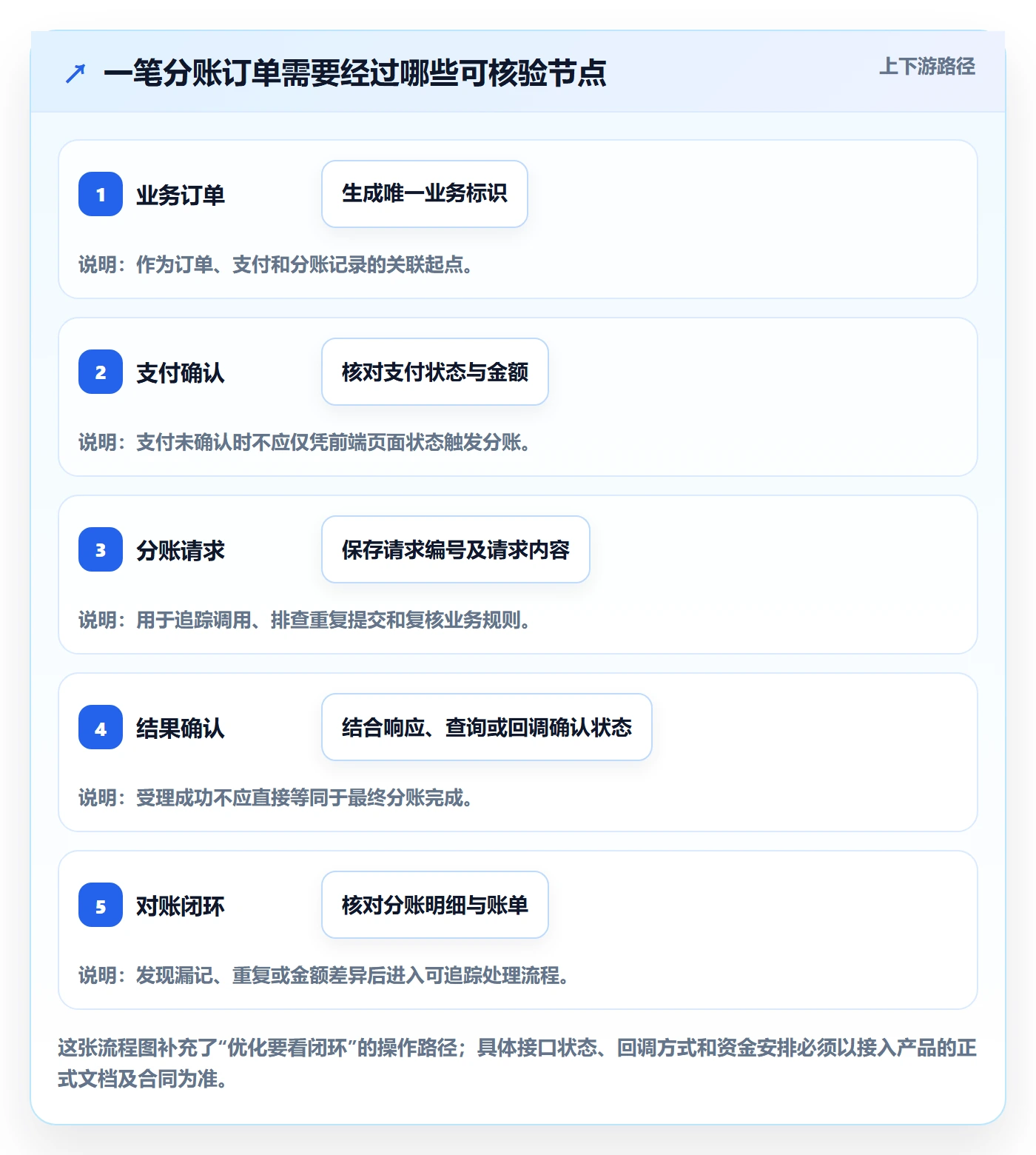 分账系统怎么优化？先从接口对接的落地案例入手