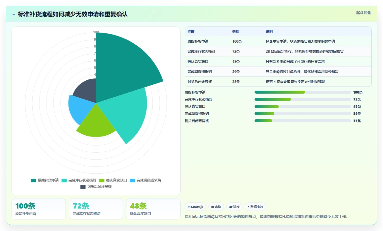 库存出入库：仓库新手流程优化：多仓协同怎样减少补货凭感觉