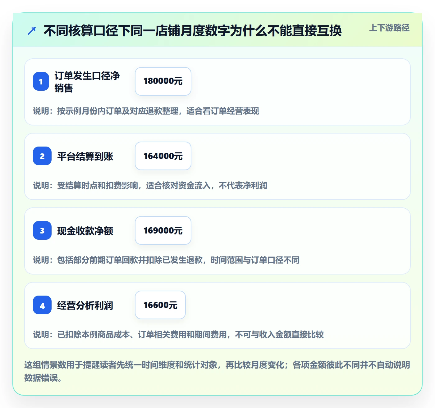 店铺运营管理应用思路：围绕利润核算拆解流程设计