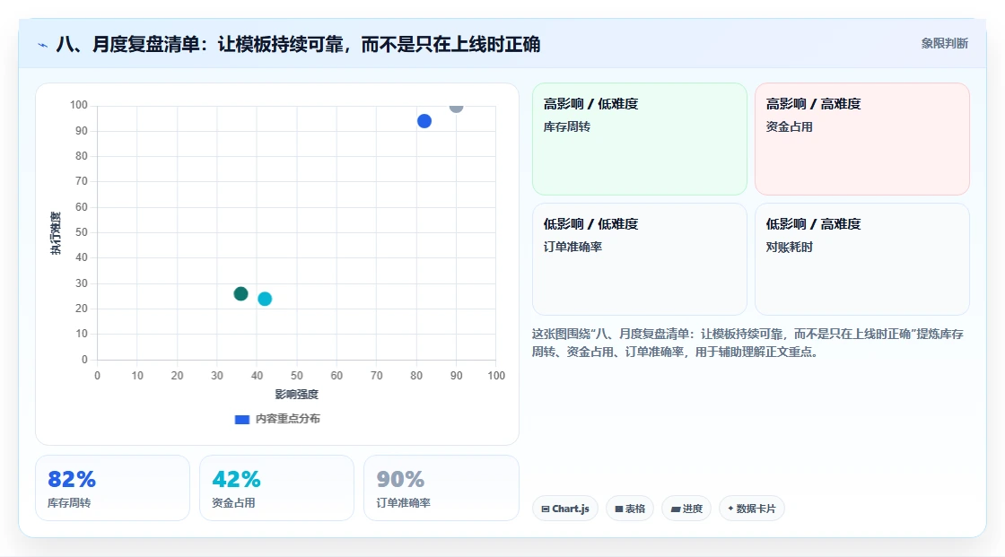 八、月度复盘清单：让模板持续可靠，而不是只在上线时正确