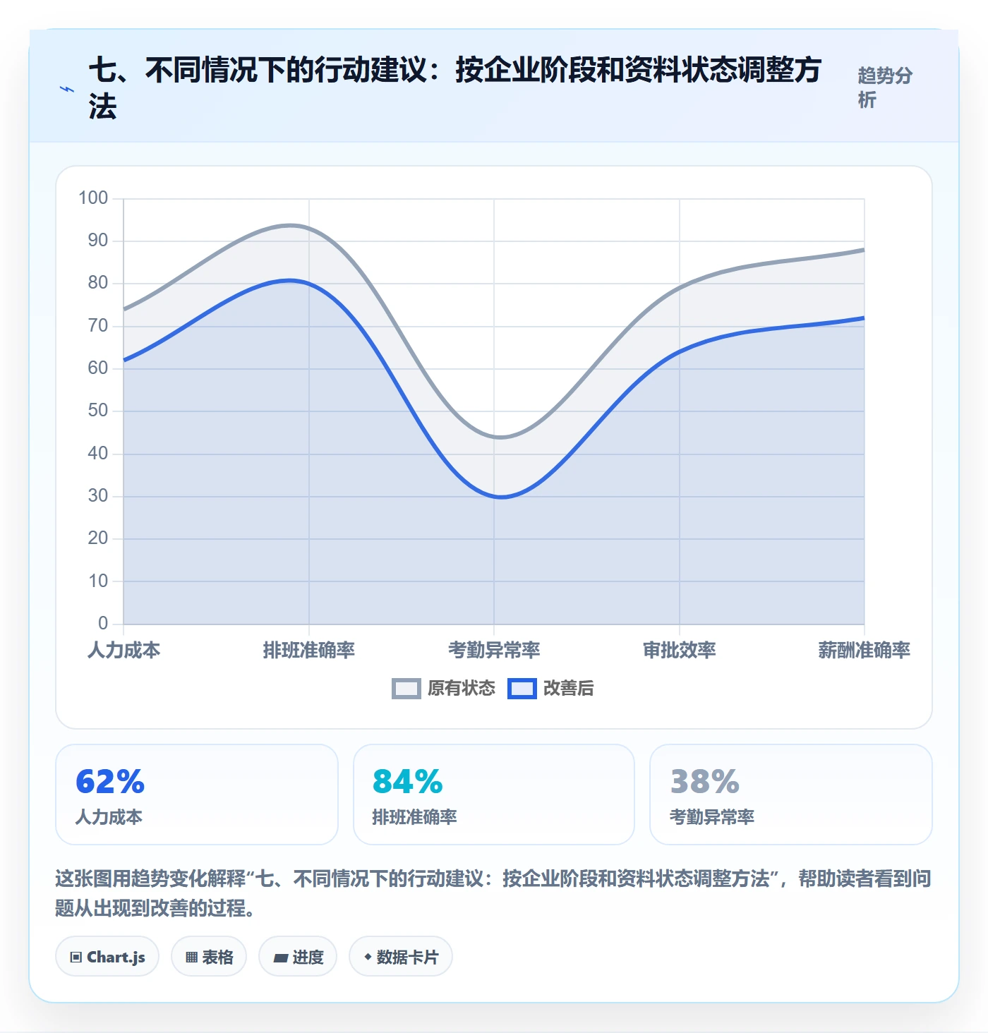七、不同情况下的行动建议：按企业阶段和资料状态调整方法