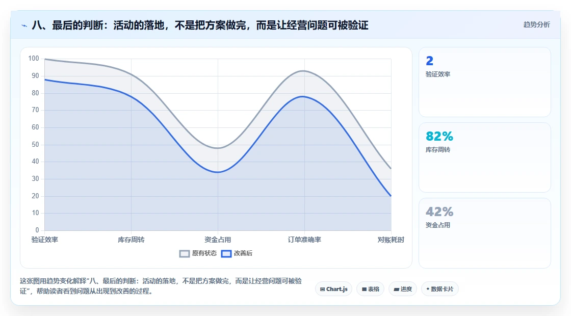 八、最后的判断:活动的落地,不是把方案做完,而是让经营问题可被验证