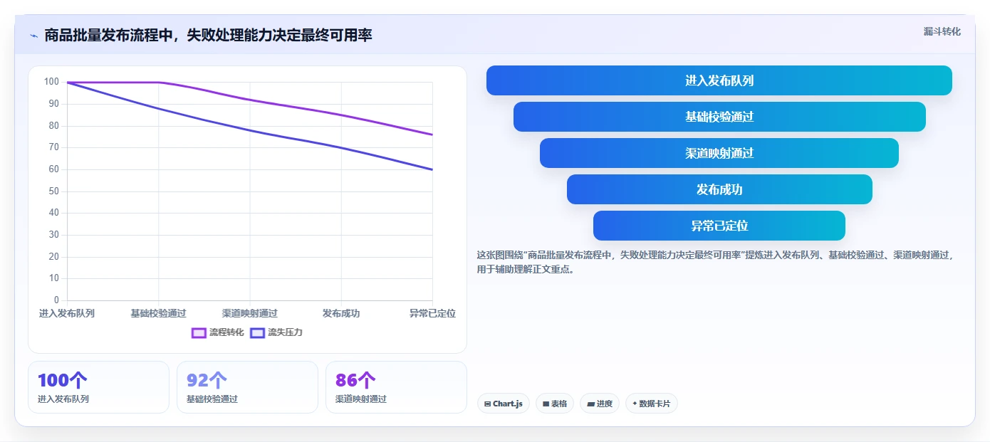 电商管理选择标准：商品管理维度如何评估多店经营