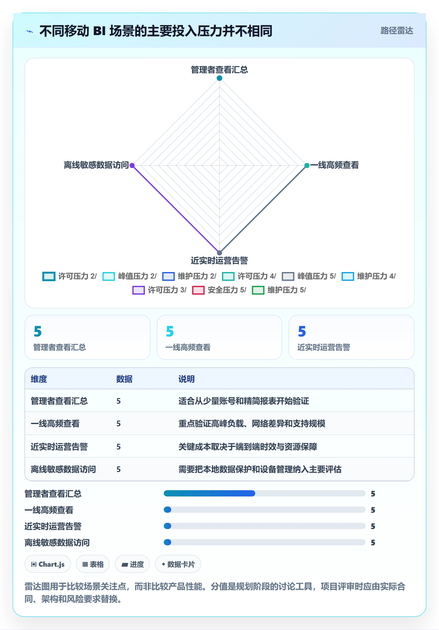 bi 平台配置指南：移动查看需要哪些成本控制设置